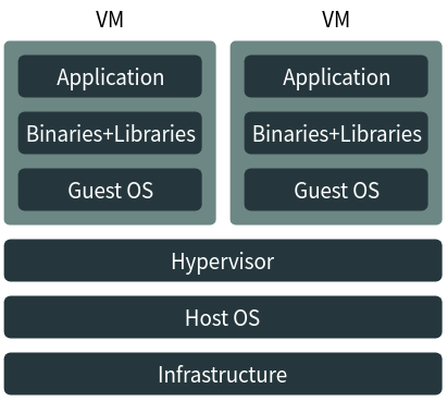 A type-2 hypervisor architecture