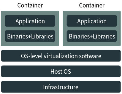 The general architecture of a containerization system