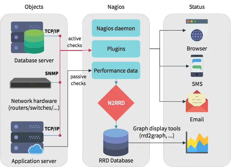 Nagios architecture