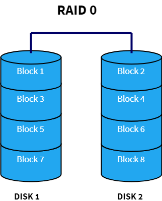 Raid Levels 0 1 4 5 6 10 Explained Boolean World