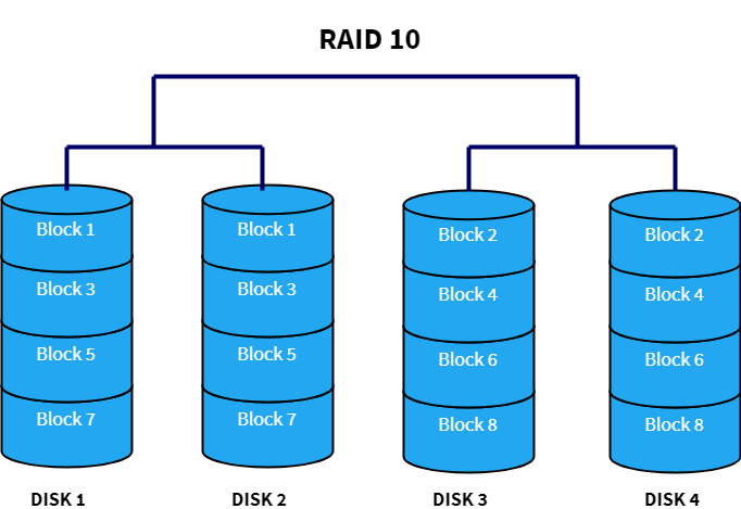 Raid Chart