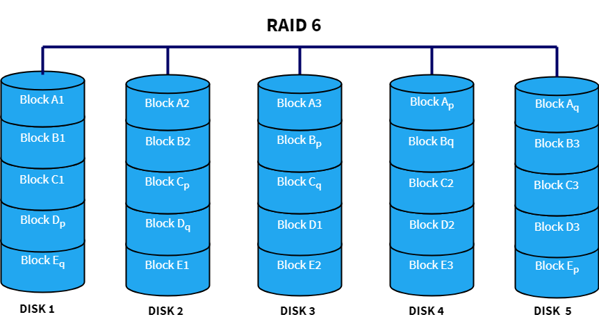 Raid Configurations Chart