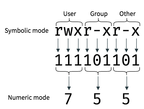 Chmod Octal Chart