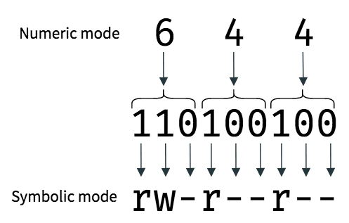 Linux Permissions Chart