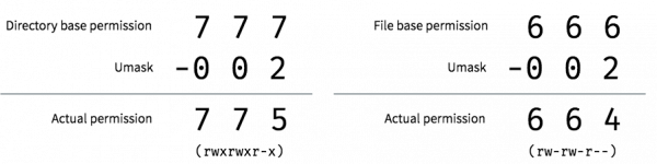 An Introduction to Linux File Permissions - Boolean World