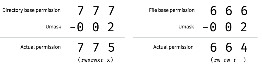 Chmod Octal Chart