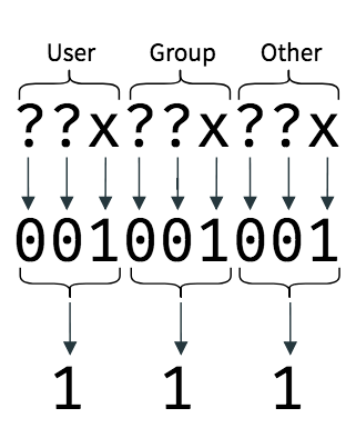 Converting a permission requirement to symbolic mode.