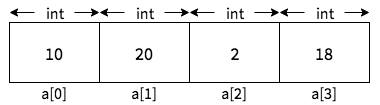 Visualizing an array after performing assignments.