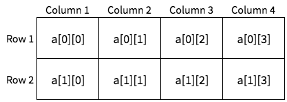 Visualizing a 2-D array as a table.